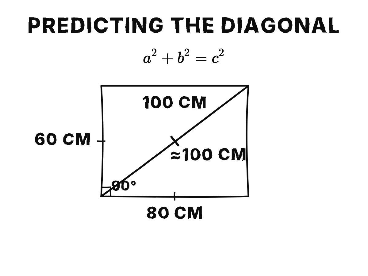 A measured rectangle shows two side lengths, the predicted diagonal, and the tape-measure result.