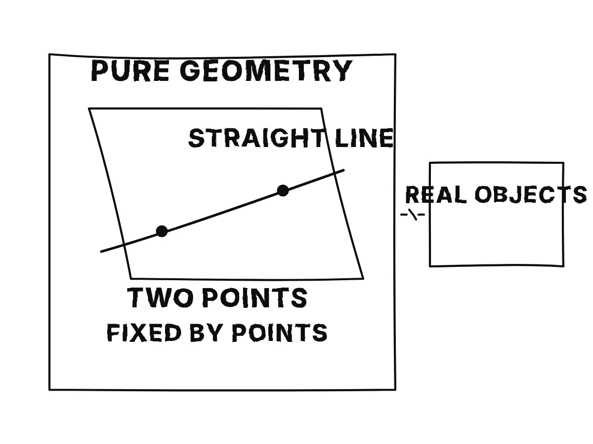 Two points fix a line within a purely geometric system, which has no link to real objects by itself.