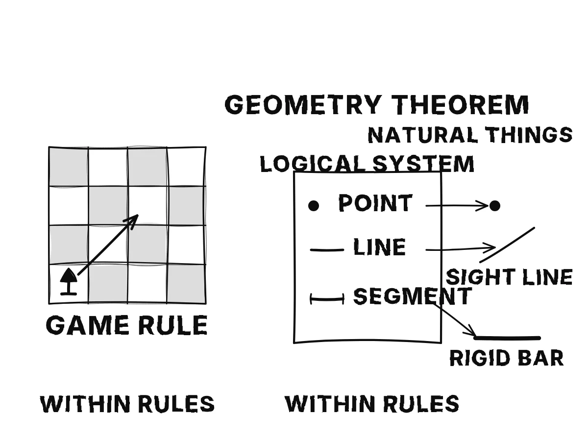 A bishop’s rule defines chess, while geometric concepts connect to natural objects even when geometry is treated as a separate system.