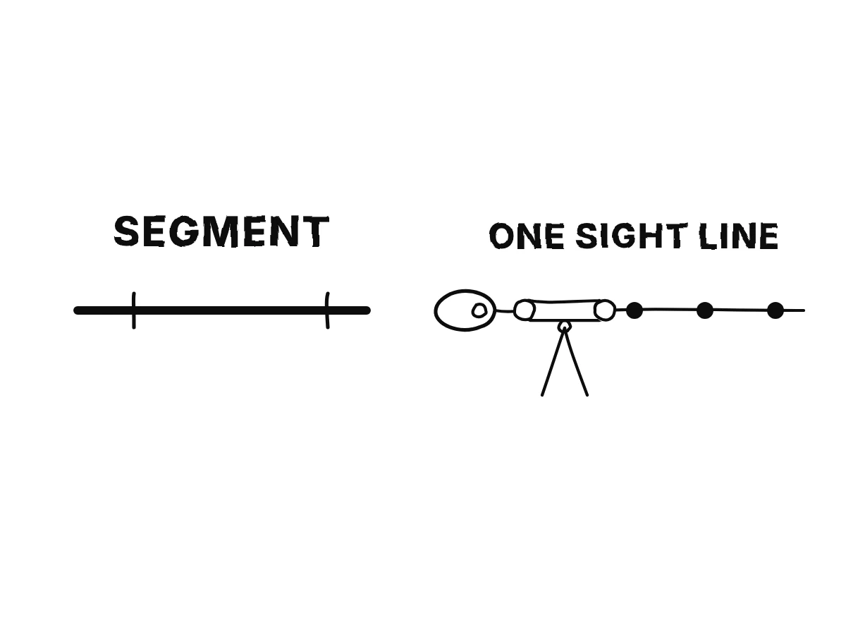 Two marks on a rigid bar define a segment, while an eye’s viewpoint aligns three places along a line of sight.