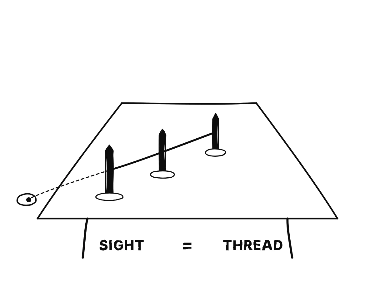 Three upright pencils are aligned by sighting from one eye and then checked against a taut thread.