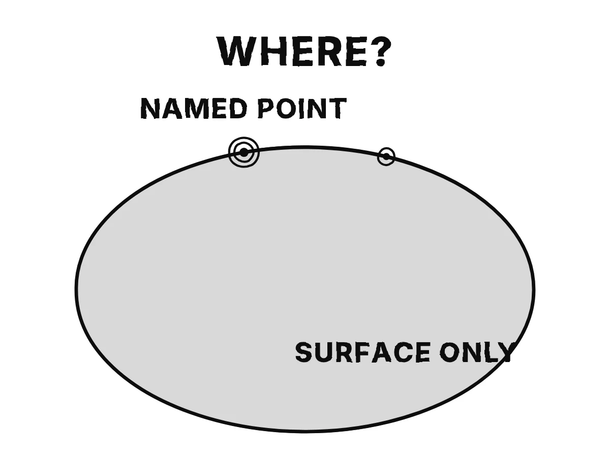 An event coincides with a named point on the rigid surface of the Earth.
