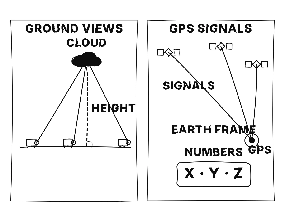 Sightlines or radio signals yield numbers for a place without a physical measuring pole.