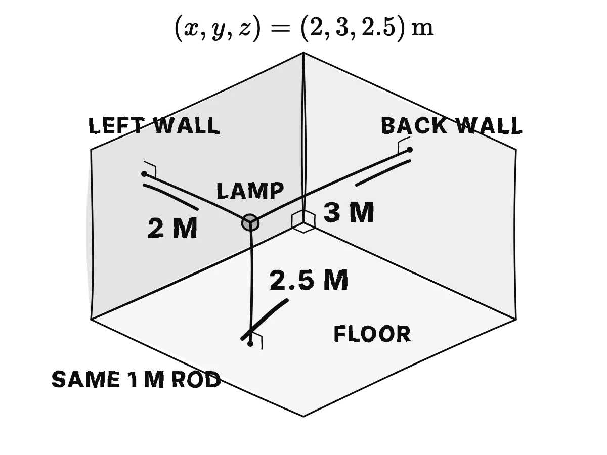 Three mutually perpendicular room walls define the perpendicular distances locating a lamp.