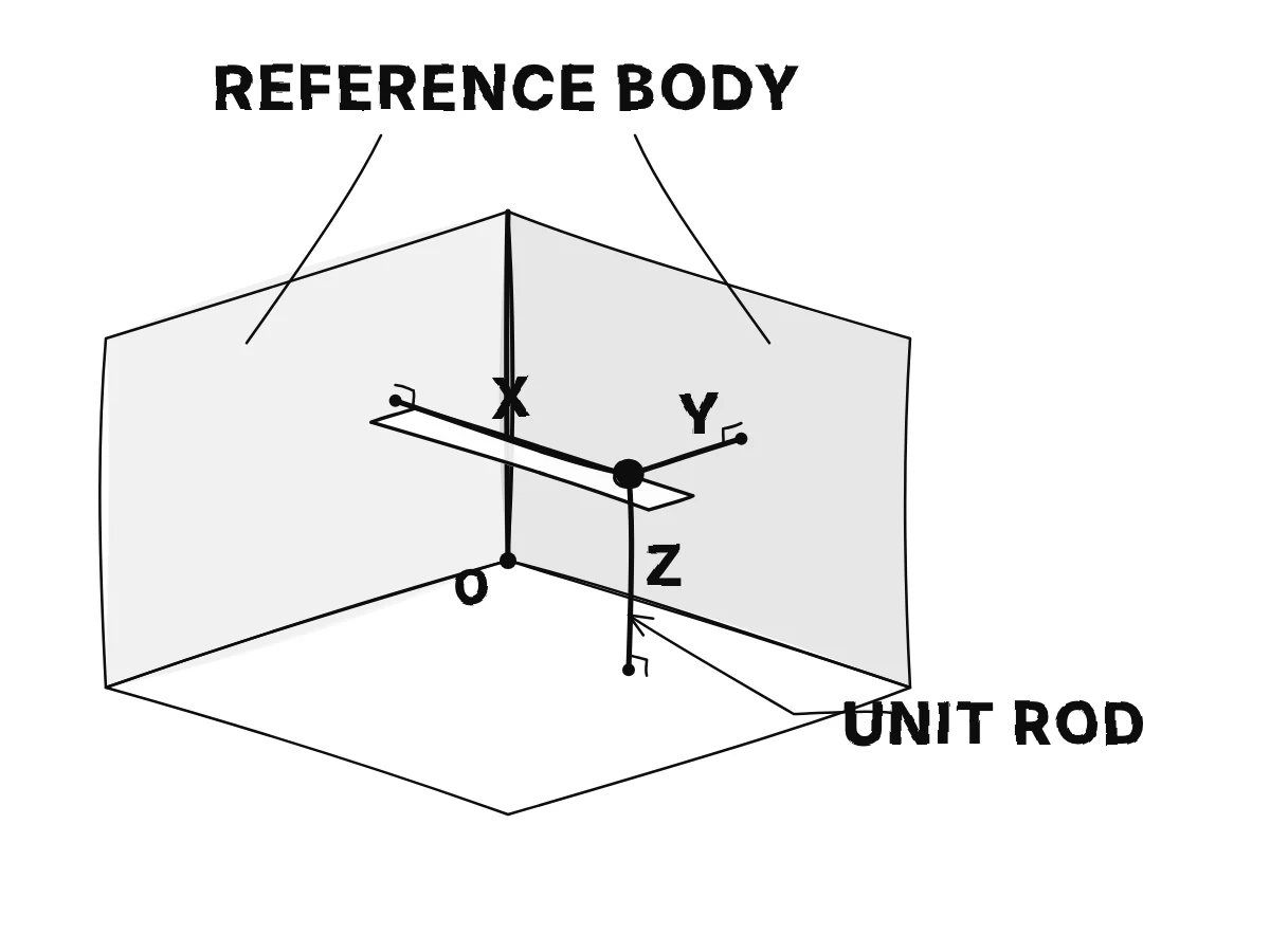Three perpendicular measurements from a room corner let another person locate an object without naming its shelf.