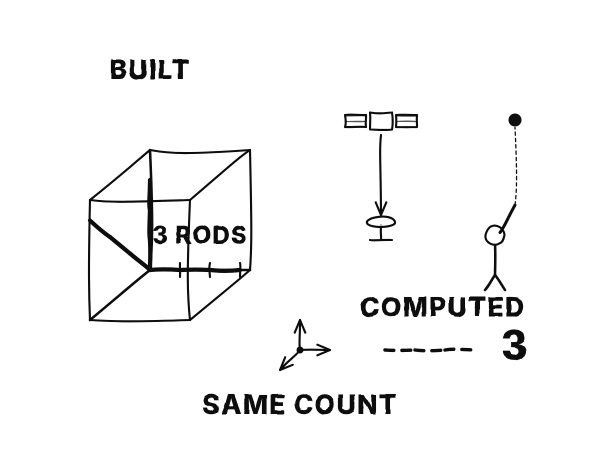 Indirect methods produce numbers that correspond to counts a rigid frame and rods would have given.