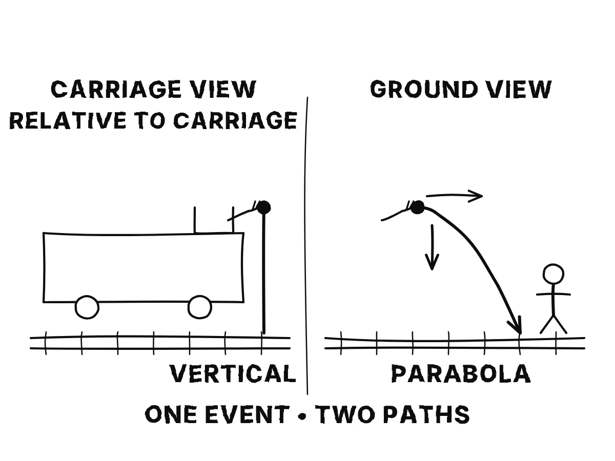 The same dropped stone follows a vertical line in the carriage frame and a forward-curving arc in the ground frame.