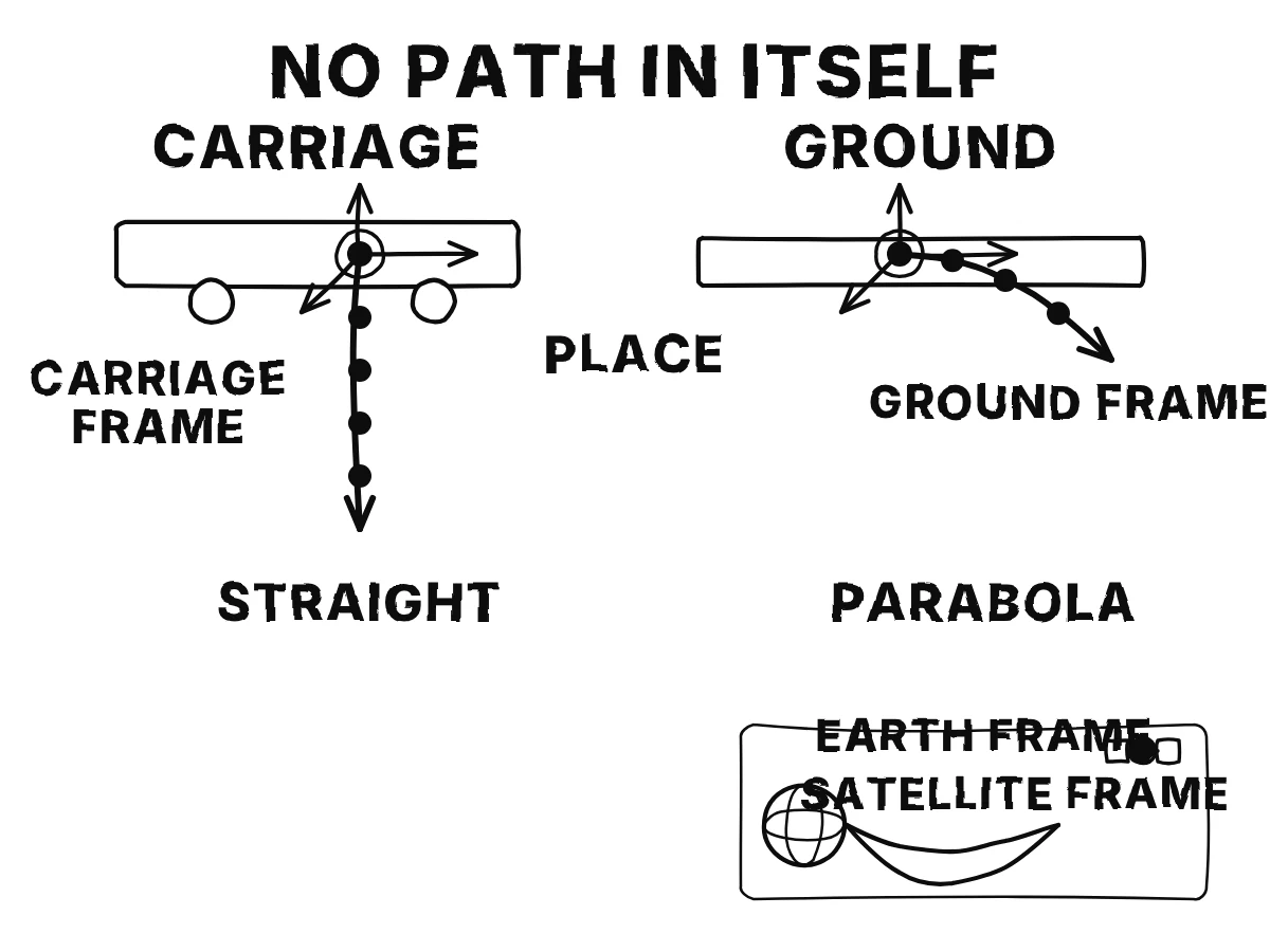 Different rigid reference bodies give the stone different paths, with coordinate frames making each description explicit.