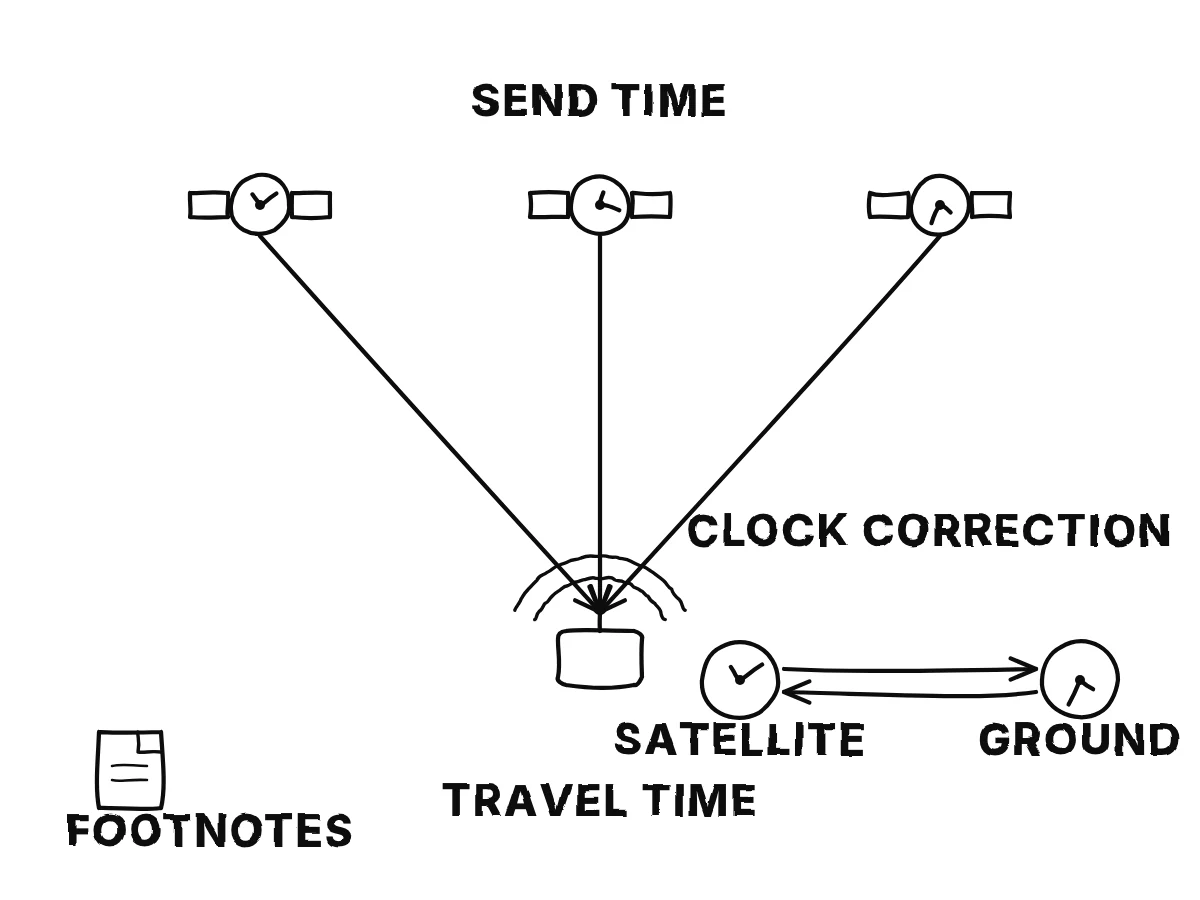 Signals take time to reach a receiver, and satellite and ground clocks require correction.