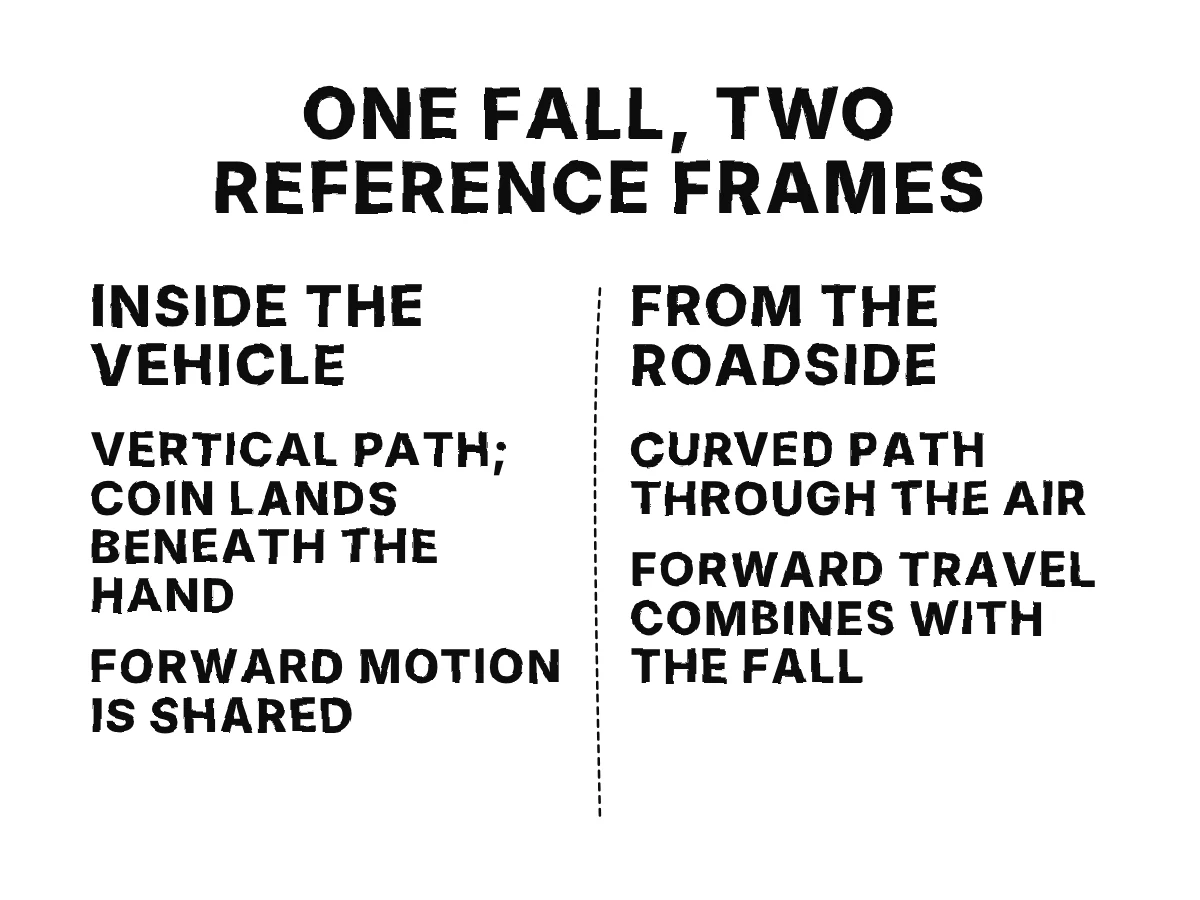 A coin dropped inside a smoothly moving vehicle falls vertically relative to the vehicle but follows an arc relative to the roadside.