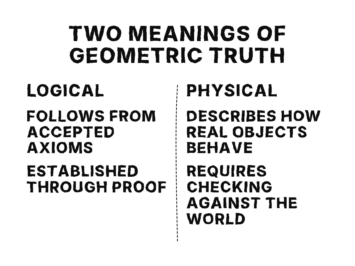 Axioms lead by logic to a theorem, while physical objects sit on a separate, unconnected side.