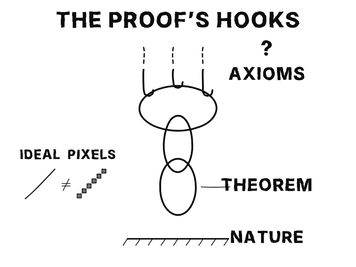 A chain of reasoning hangs from hooks, but the hooks have no shown attachment to the physical world.