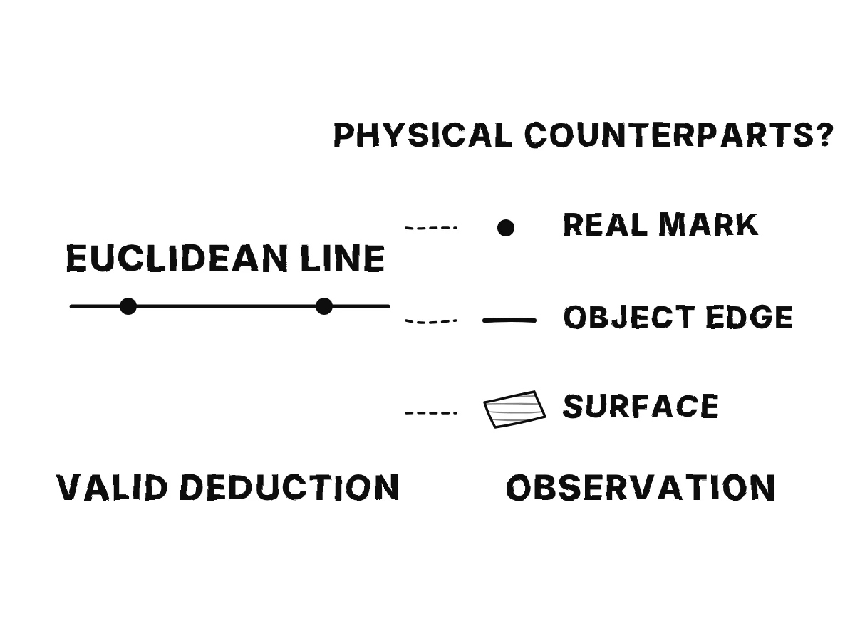 Two ideal points determine a unique Euclidean line, while their physical interpretation remains unspecified.