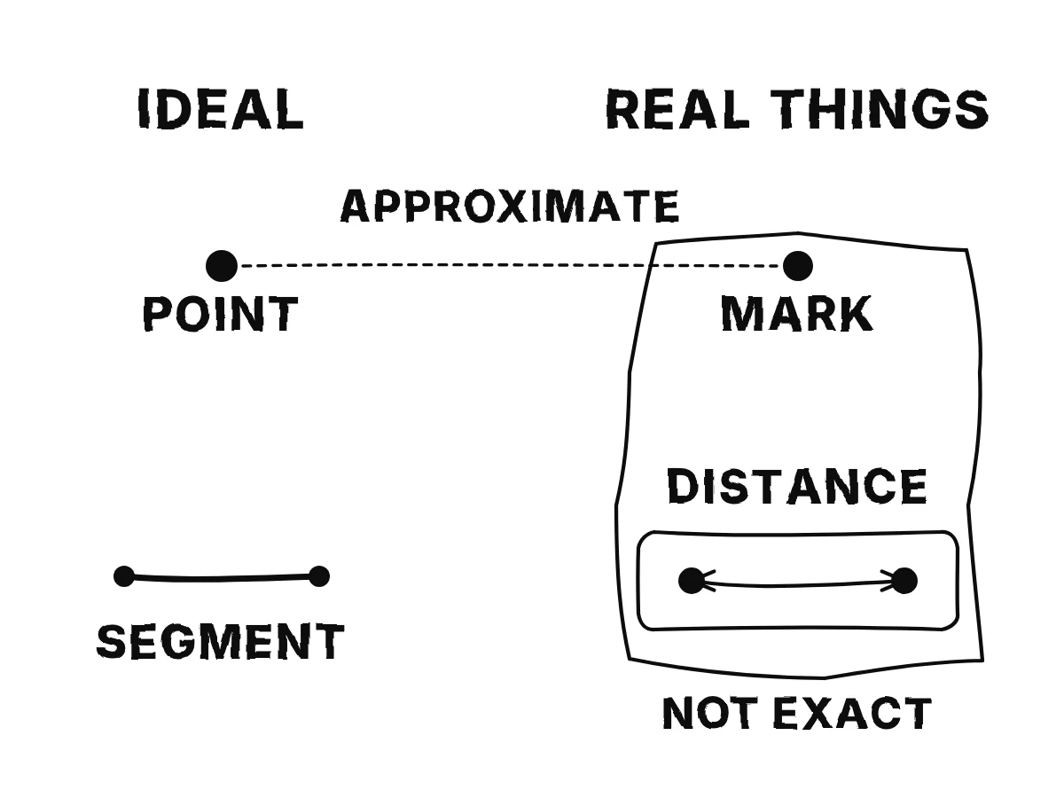 A mark and a pair of marked endpoints serve as imperfect physical counterparts to ideal geometric concepts.