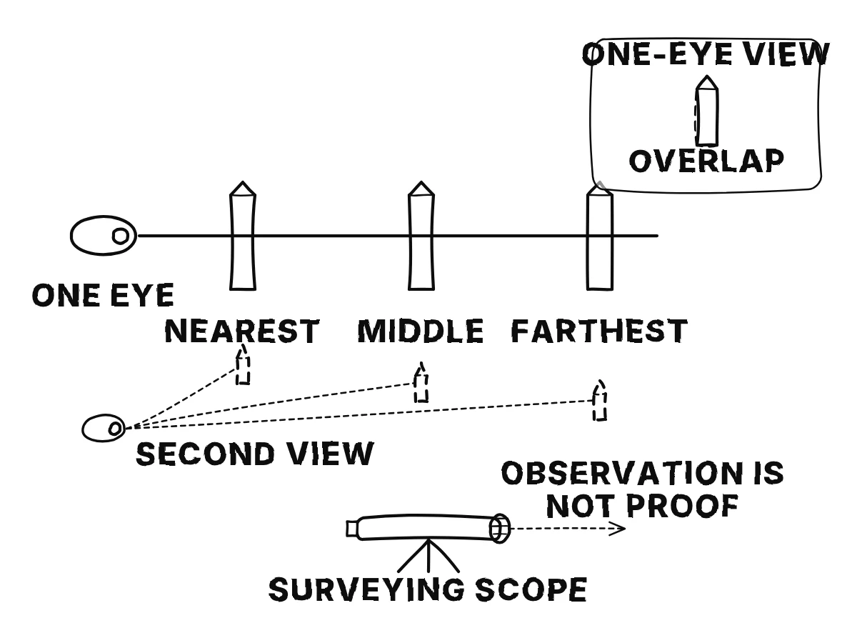 A single eye and an optical alignment instrument test whether three places share a line of sight.