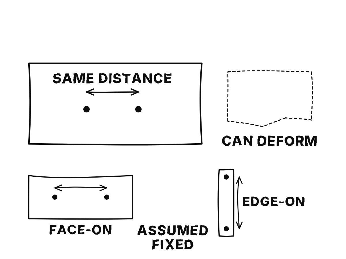 Two marks on a rigid plate retain the same separation as the plate changes orientation, with a reminder that real bodies can deform.
