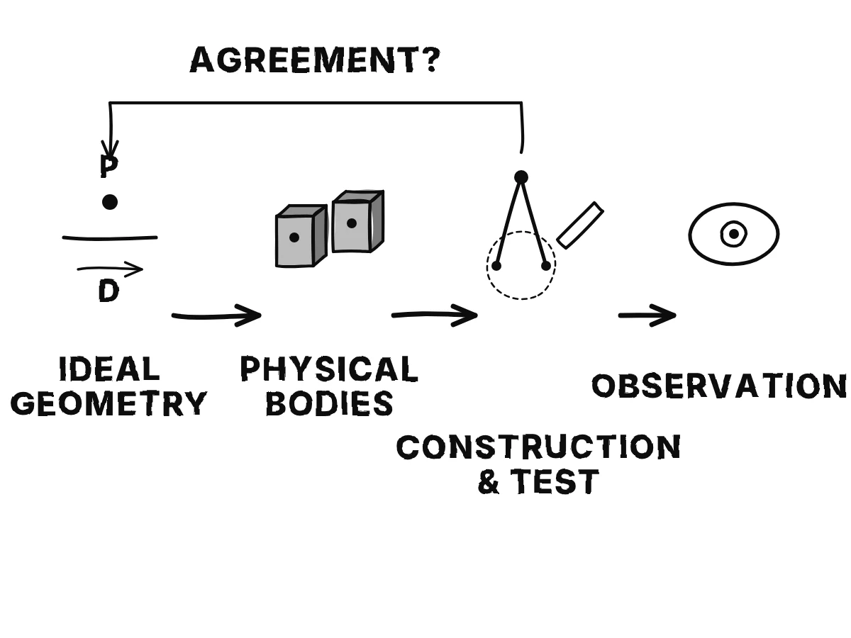 Ideal geometric relationships are linked to marks and rigid bodies, making predictions that can be checked against real constructions.
