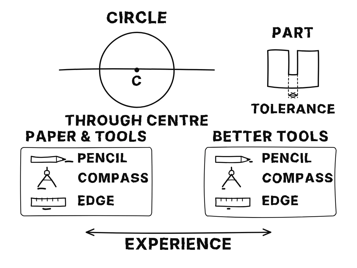 A compass draws a circle and a straightedge passes through its centre, while tool imperfections limit the physical comparison.