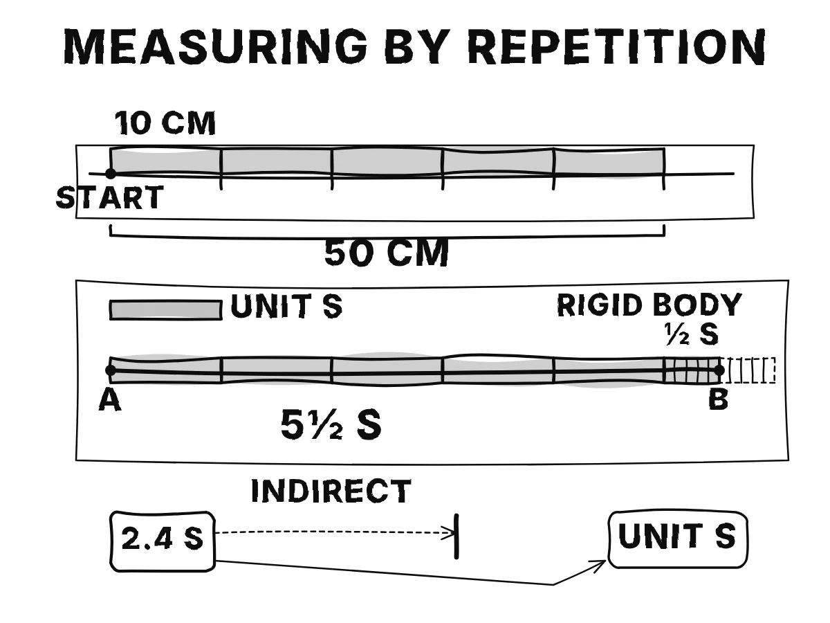 A short strip is repeated along a longer distance, while a standard rod and an indirect laser reading express length in the same unit.