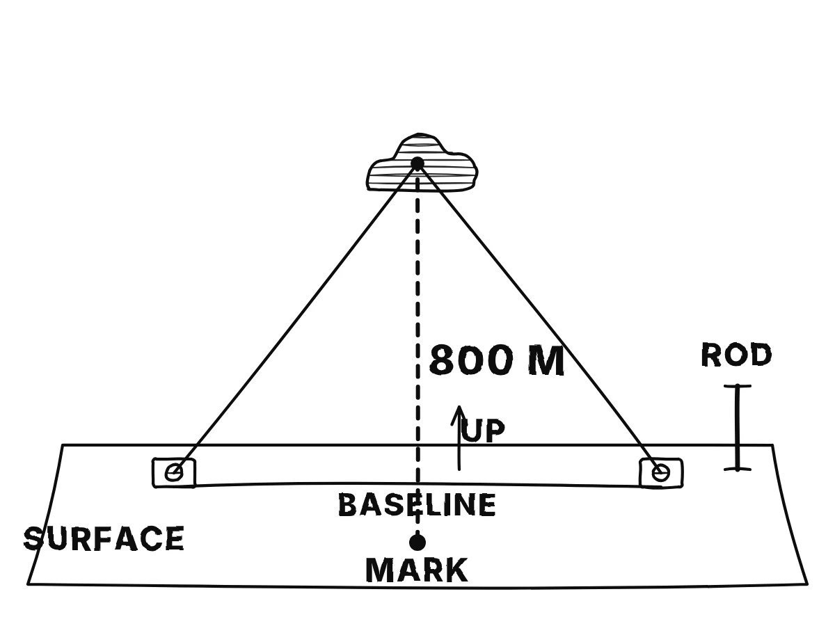 A cloud above a marked ground point is located by an imagined vertical height and by sight lines from two separated cameras.