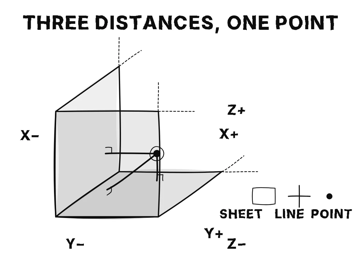 Three mutually perpendicular reference planes define a point through its perpendicular distances from two walls and the floor.