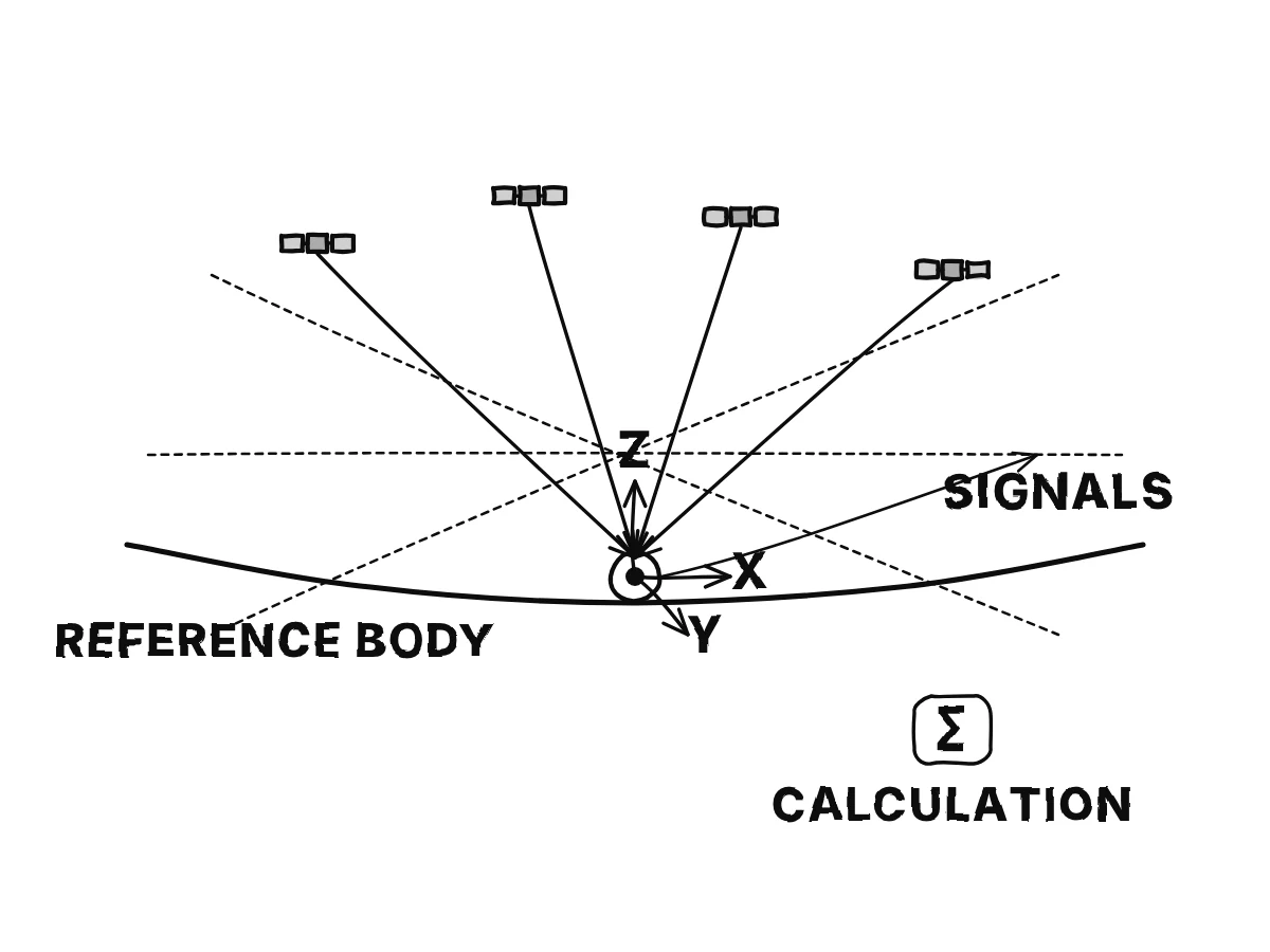 Satellite signals reach a receiver, and calculations assign its position within a reference frame without physical walls around it.