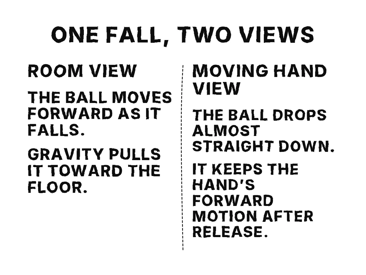 A dropped ball follows a vertical path relative to a moving hand and a forward-bending path relative to the room.