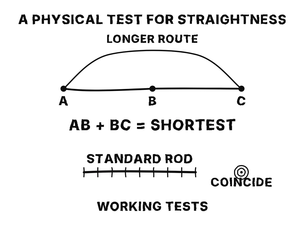 A straight A-to-C route through B is shorter than a detour, with a subdivided measuring rod shown alongside.