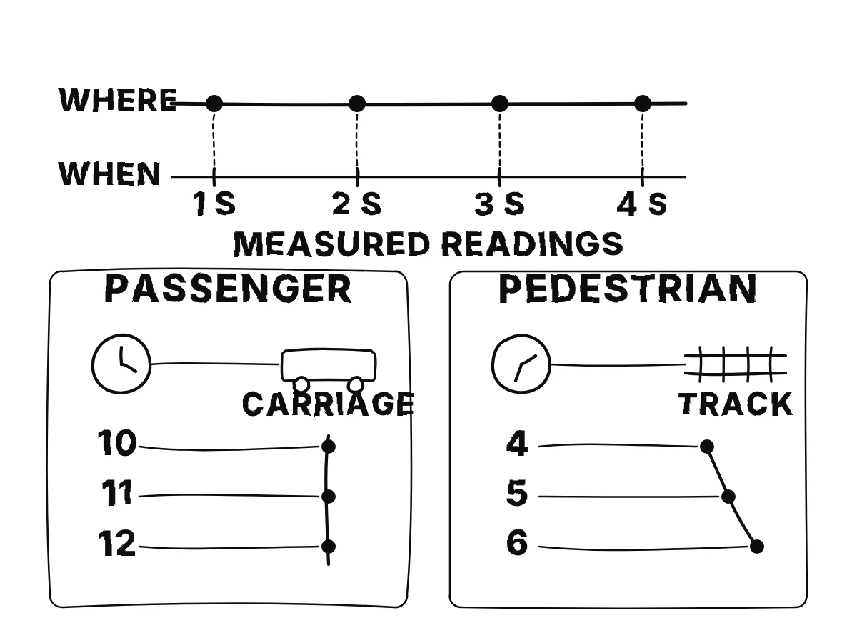 Clock readings are paired with positions along paths, showing that a path alone does not specify how motion unfolds.